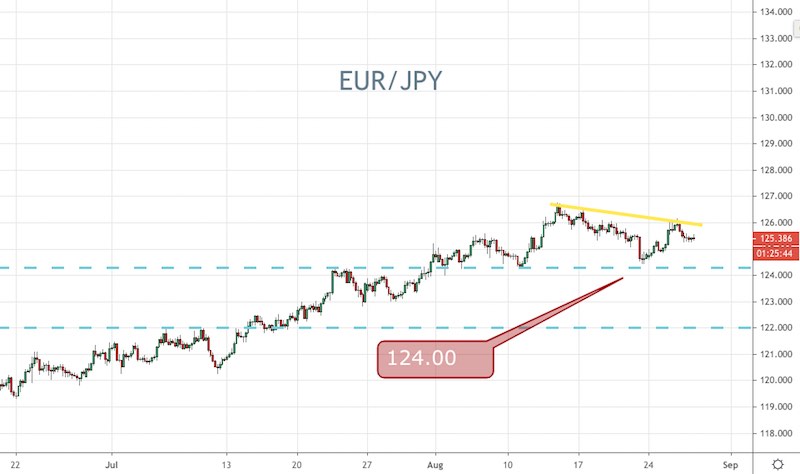 EUR/JPY