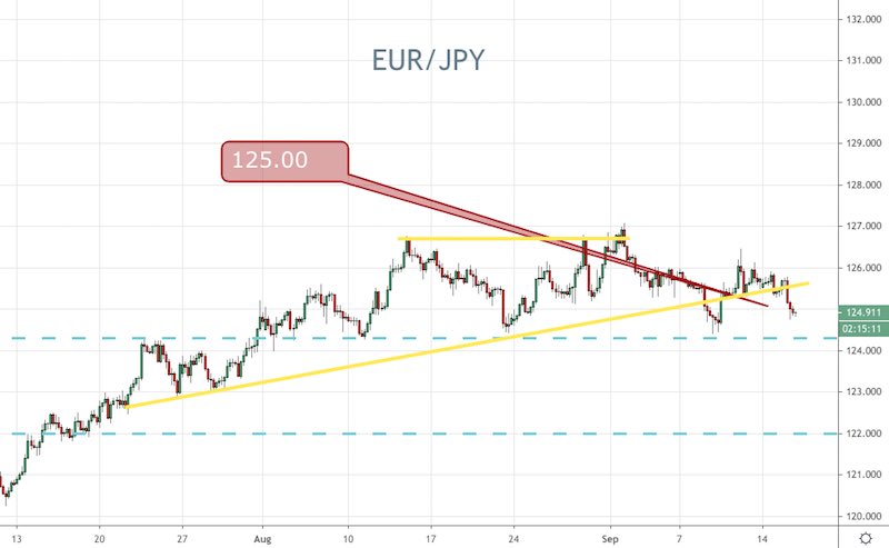 EUR / JPY