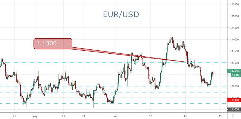 Forex Signals Brief For July 11 Powell S Dovish Will Draghi Be As - 