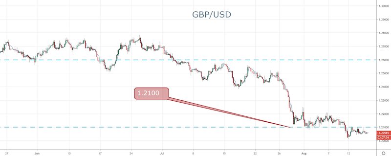 GBP/USD