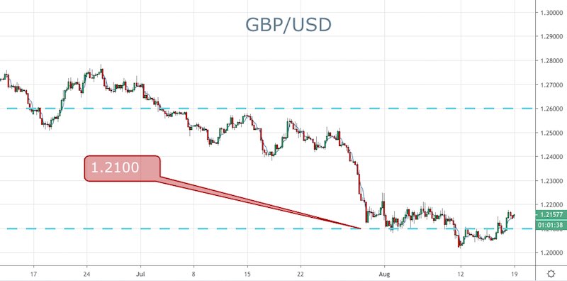 GBP/USD