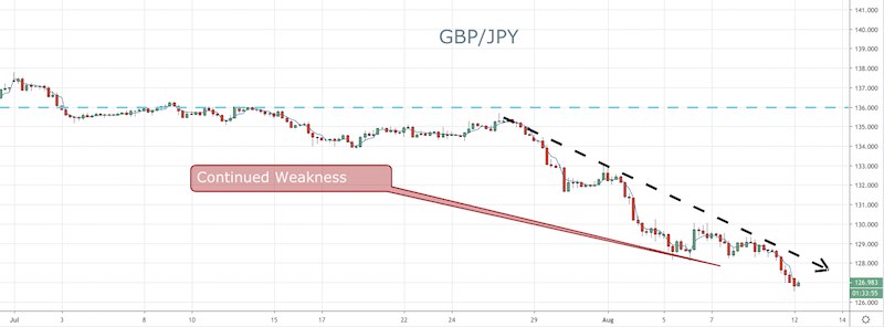 GBP/JPY