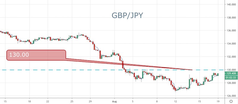 GBP/JPY