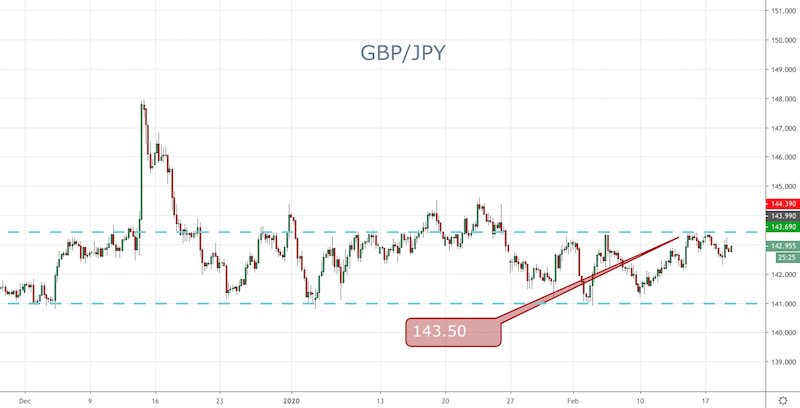 GBP/JPY