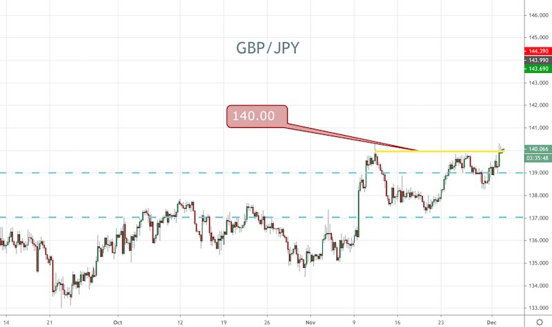 GBP/JPY