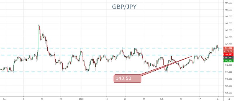 GBP/JPY