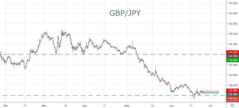 GBP/JPY