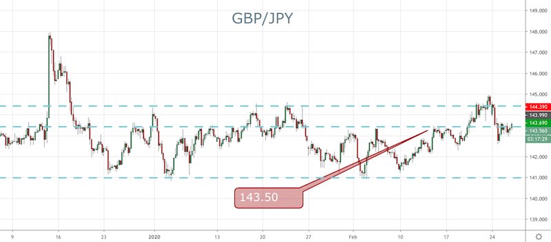 GBP/JPY