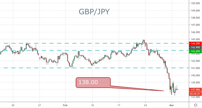 GBP/JPY