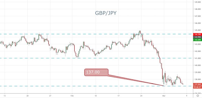 GBP/JPY