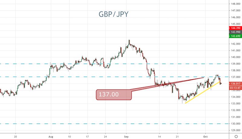 GBP/JPY