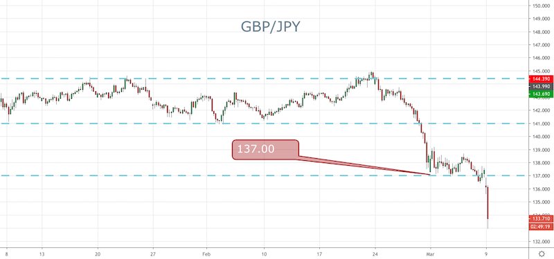 GBP/JPY