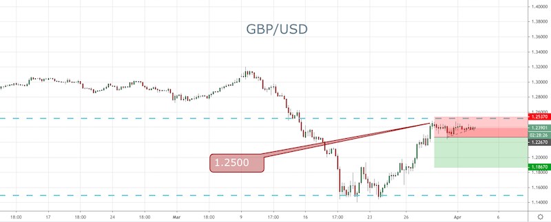 GBP/USD