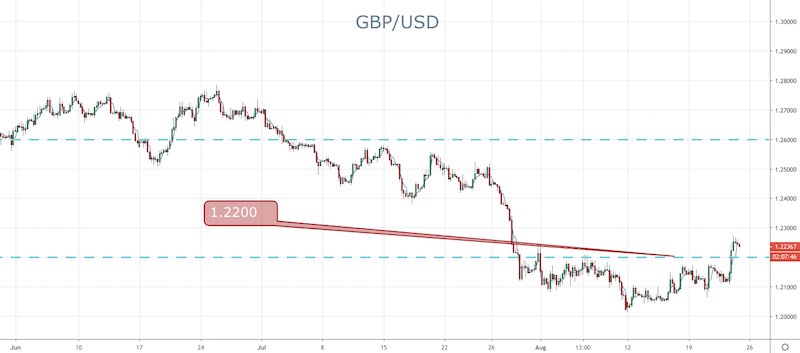 GBP/USD