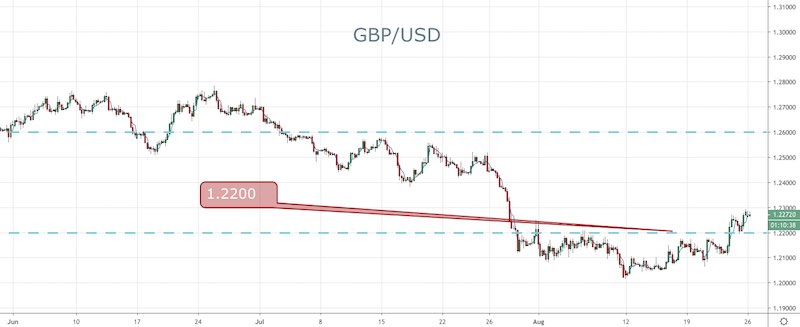 GBP/USD