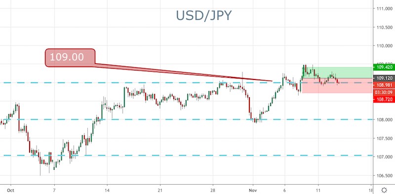 USD/JPY