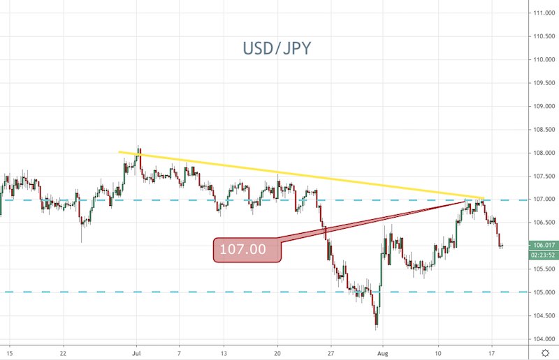 USD/JPY