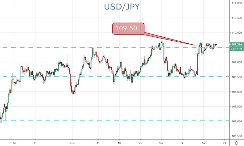 USD/JPY