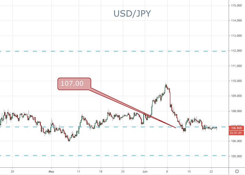 USD/JPY