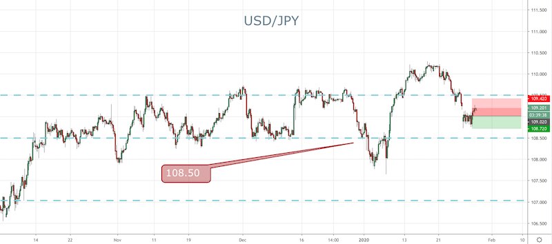 USD/JPY