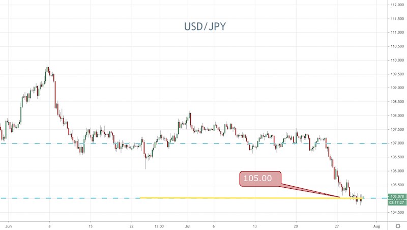 USD/JPY