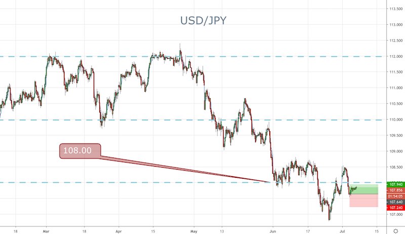USD/JPY