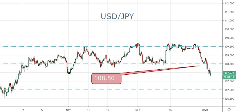 USD/JPY
