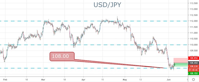 USD/JPY