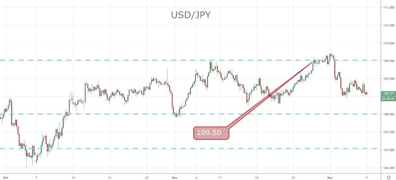 USD/JPY