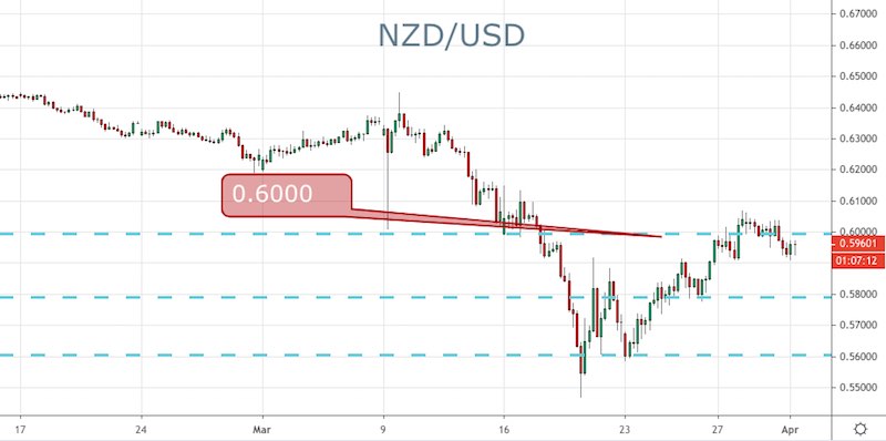 NZD/USD