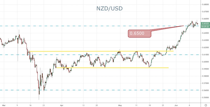 NZD/USD