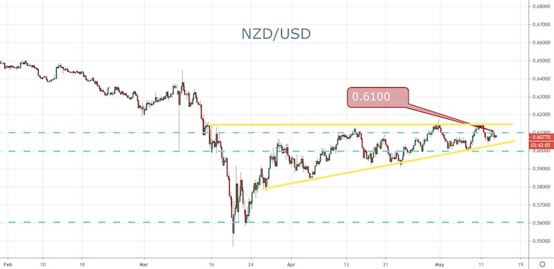 NZD/USD