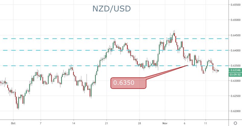 NZD/USD