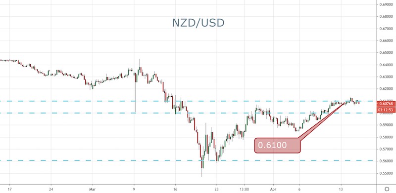 NZD/USD