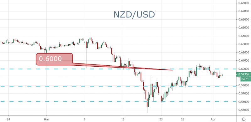 NZD/USD