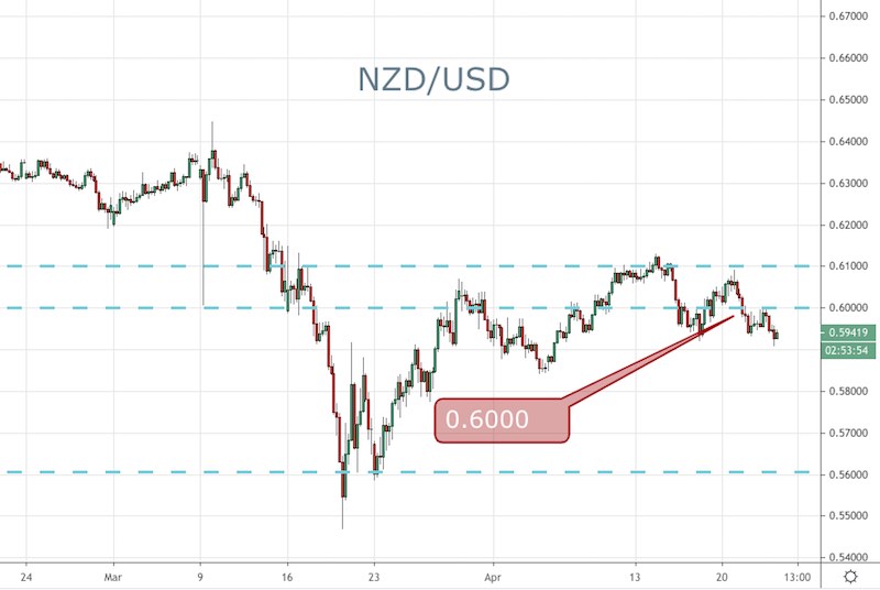 NZD/USD