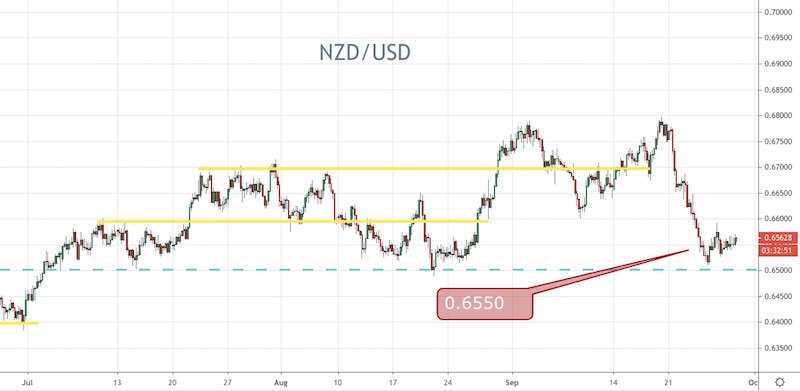 NZD/USD