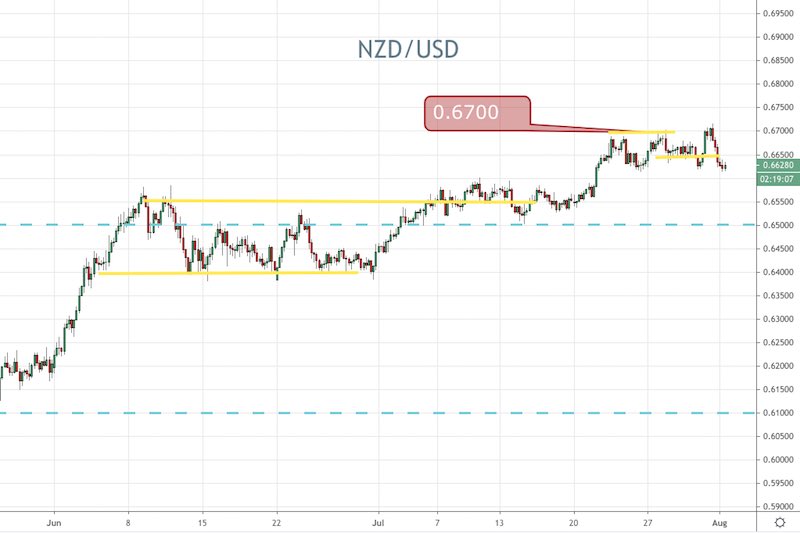 NZD/USD