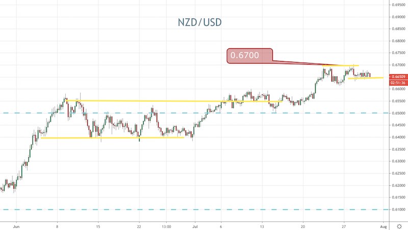 NZD/USD