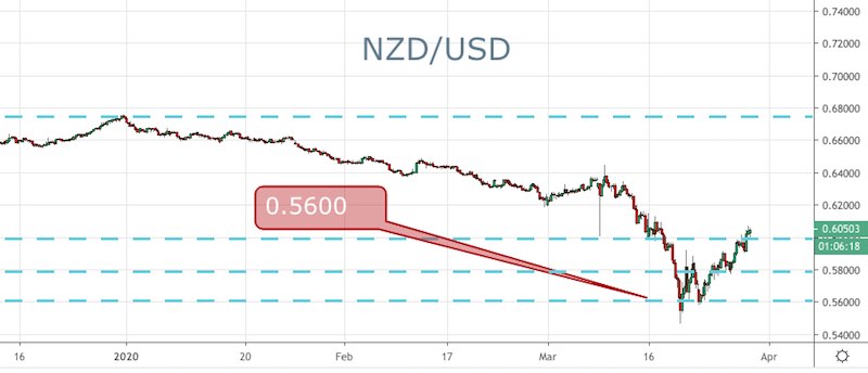 NZD/USD