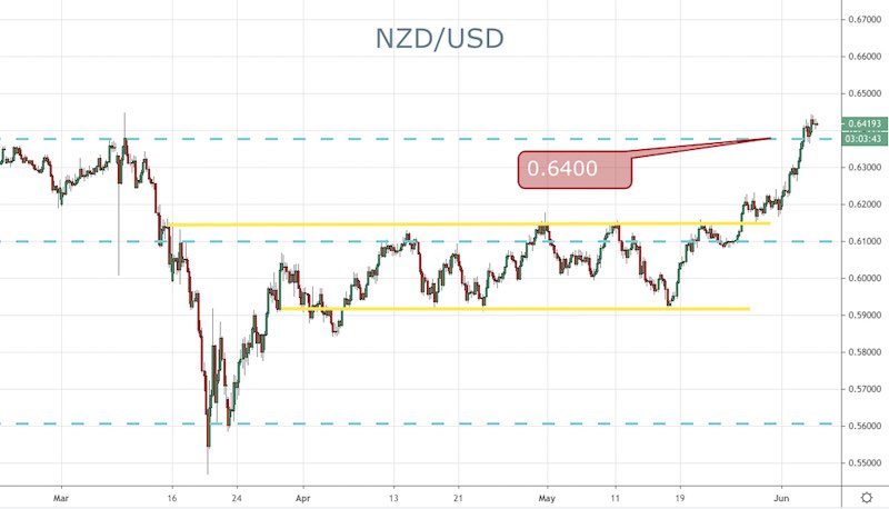 NZD/USD