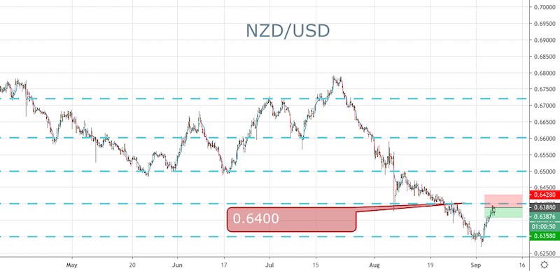 NZD/USD