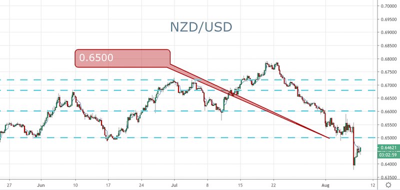 NZD/USD