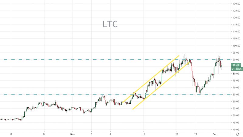 LTC