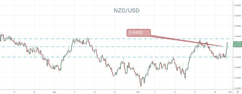 NZD/USD