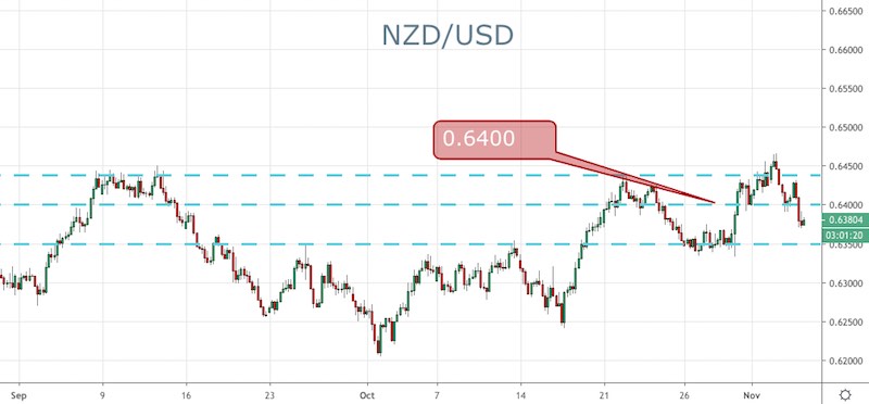 NZD/USD