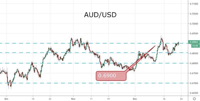 AUD/USD