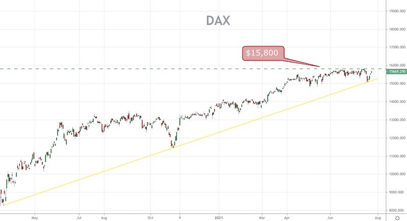 DAX Price Forecast