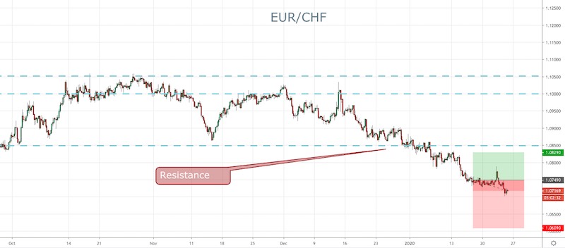 EUR/CHF