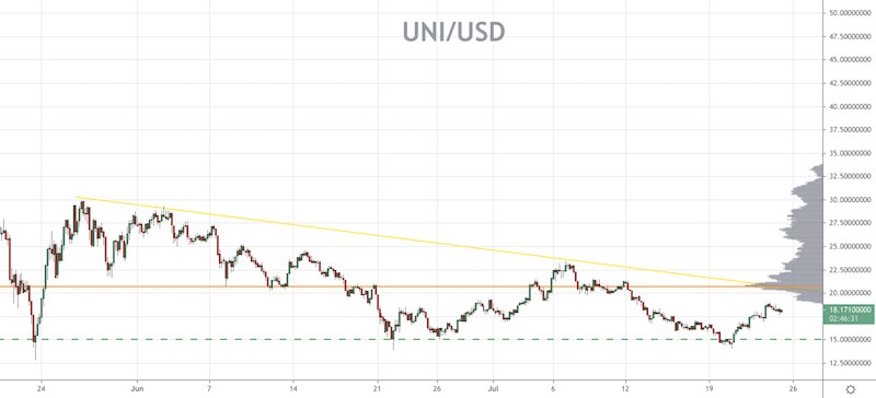 UNI/USD Price Forecast